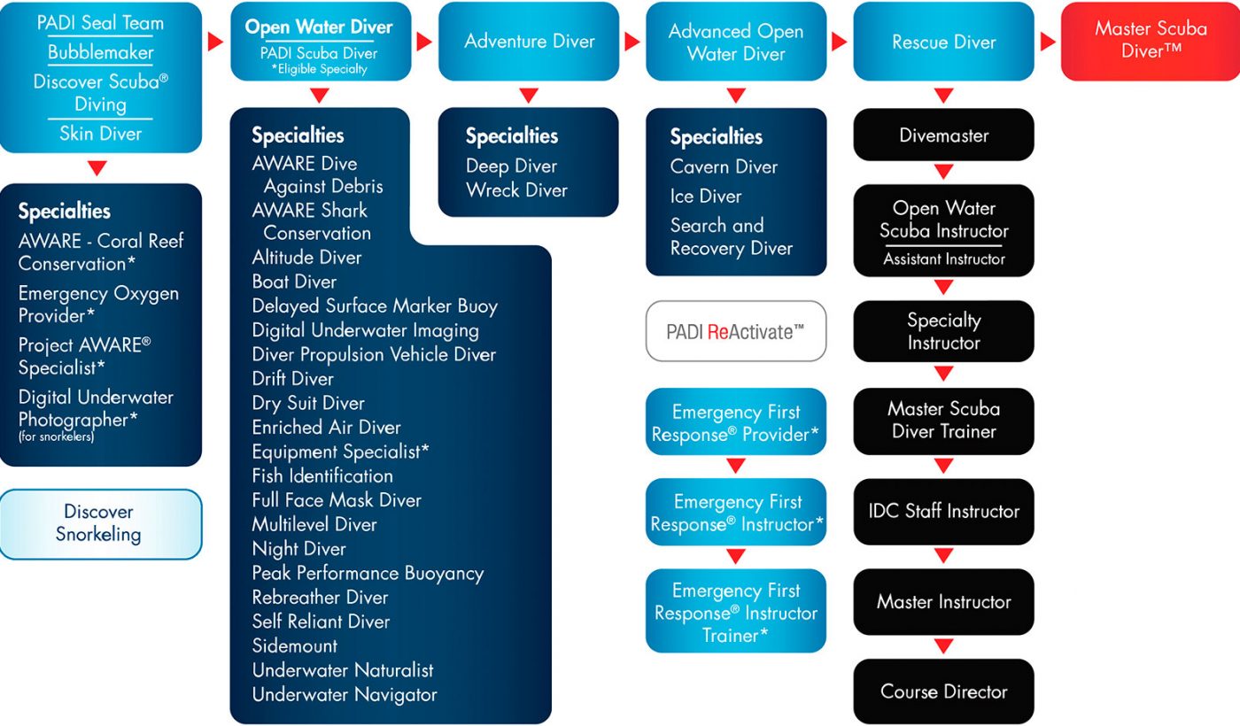 PADI Course Chart